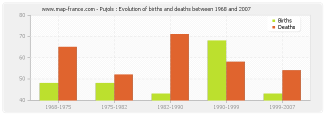 Pujols : Evolution of births and deaths between 1968 and 2007