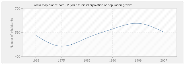 Pujols : Cubic interpolation of population growth