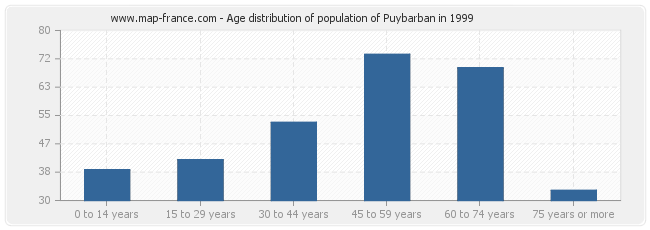 Age distribution of population of Puybarban in 1999