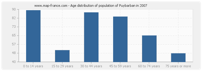 Age distribution of population of Puybarban in 2007