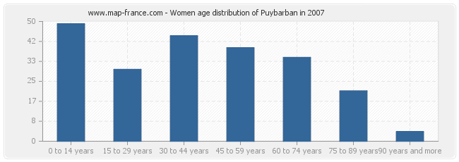 Women age distribution of Puybarban in 2007