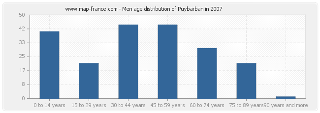 Men age distribution of Puybarban in 2007