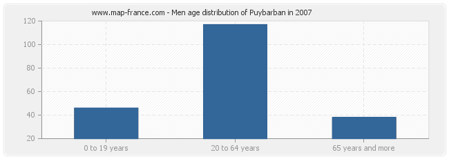 Men age distribution of Puybarban in 2007