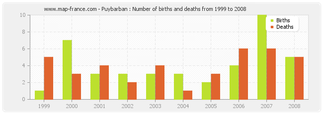 Puybarban : Number of births and deaths from 1999 to 2008