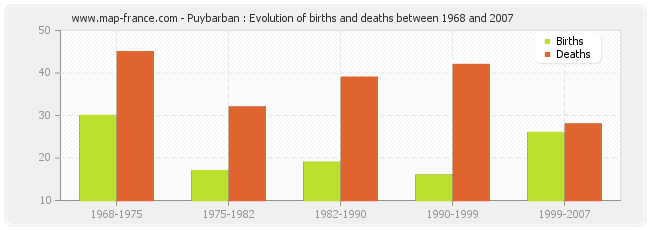 Puybarban : Evolution of births and deaths between 1968 and 2007