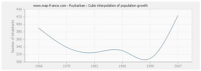 Puybarban : Cubic interpolation of population growth