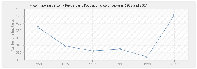 Population Puybarban