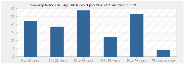 Age distribution of population of Puynormand in 1999