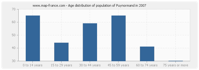 Age distribution of population of Puynormand in 2007