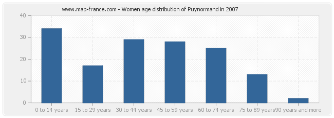 Women age distribution of Puynormand in 2007