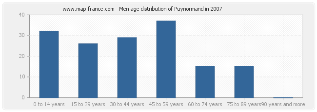 Men age distribution of Puynormand in 2007