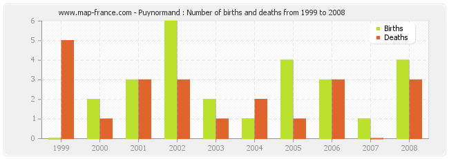 Puynormand : Number of births and deaths from 1999 to 2008