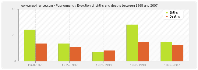 Puynormand : Evolution of births and deaths between 1968 and 2007