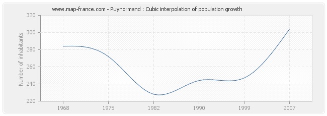 Puynormand : Cubic interpolation of population growth