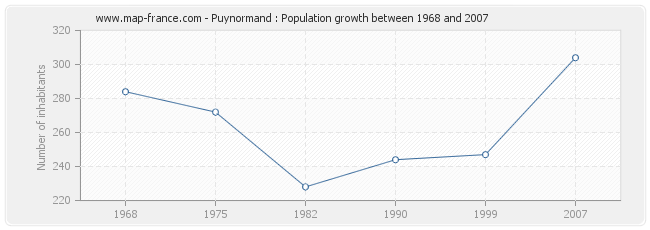 Population Puynormand