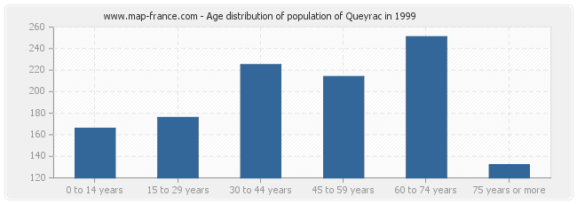 Age distribution of population of Queyrac in 1999