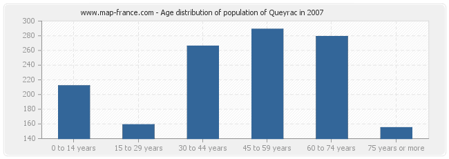 Age distribution of population of Queyrac in 2007