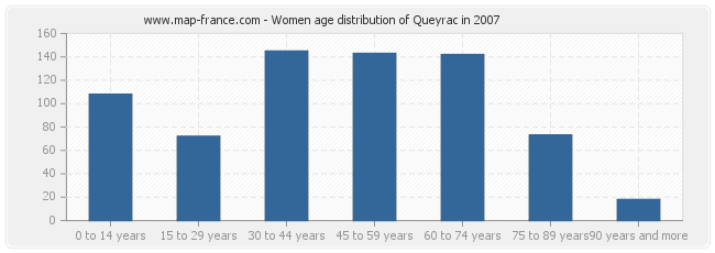 Women age distribution of Queyrac in 2007