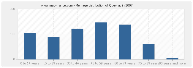 Men age distribution of Queyrac in 2007