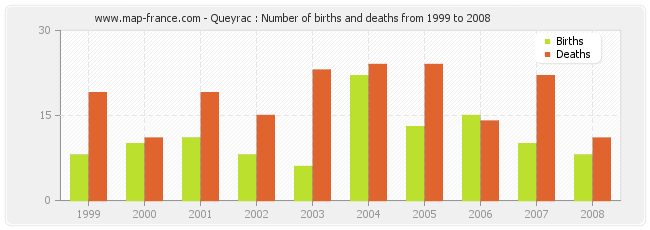 Queyrac : Number of births and deaths from 1999 to 2008