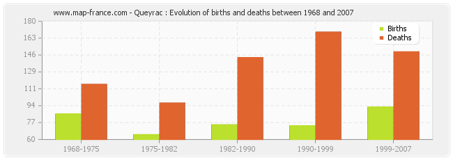 Queyrac : Evolution of births and deaths between 1968 and 2007