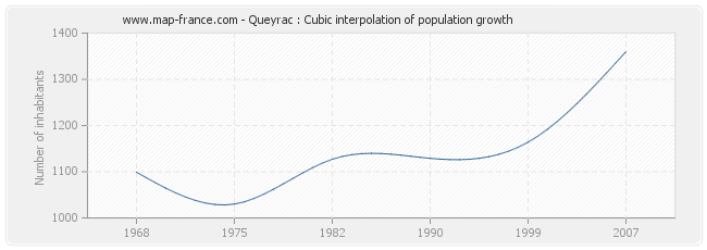 Queyrac : Cubic interpolation of population growth