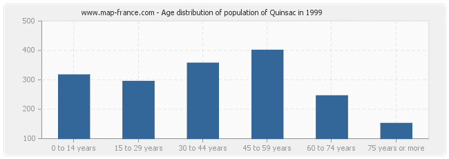 Age distribution of population of Quinsac in 1999