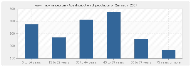 Age distribution of population of Quinsac in 2007