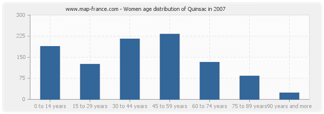 Women age distribution of Quinsac in 2007