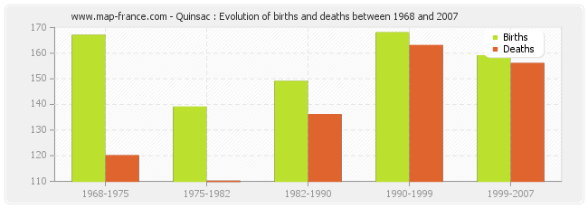 Quinsac : Evolution of births and deaths between 1968 and 2007