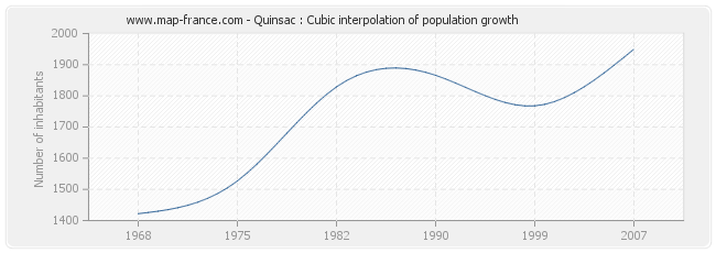 Quinsac : Cubic interpolation of population growth