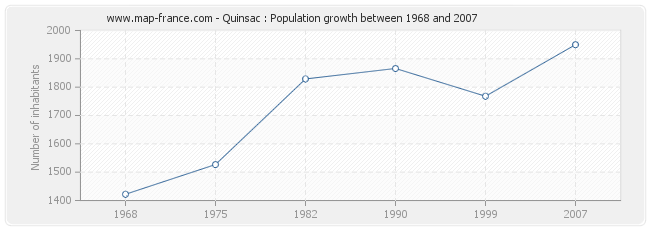 Population Quinsac