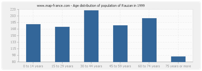 Age distribution of population of Rauzan in 1999