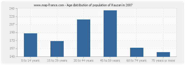 Age distribution of population of Rauzan in 2007