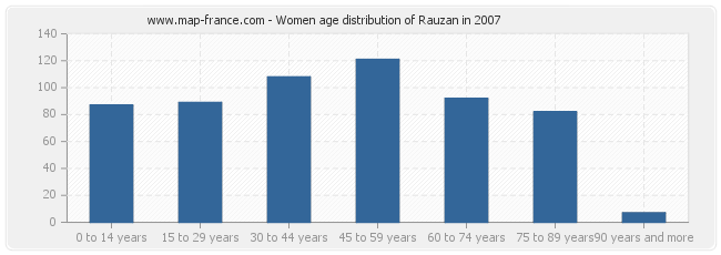 Women age distribution of Rauzan in 2007