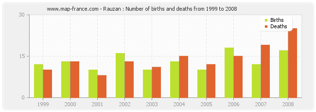 Rauzan : Number of births and deaths from 1999 to 2008