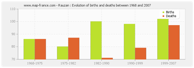 Rauzan : Evolution of births and deaths between 1968 and 2007