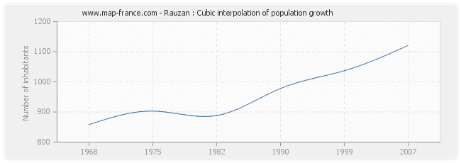 Rauzan : Cubic interpolation of population growth