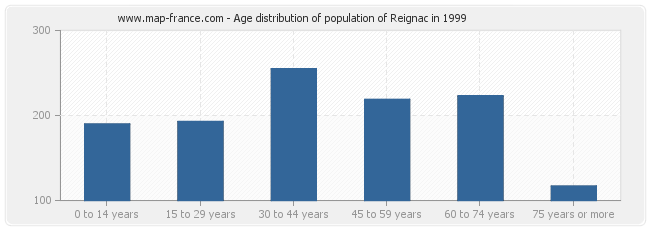 Age distribution of population of Reignac in 1999