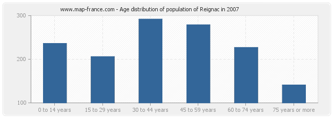 Age distribution of population of Reignac in 2007