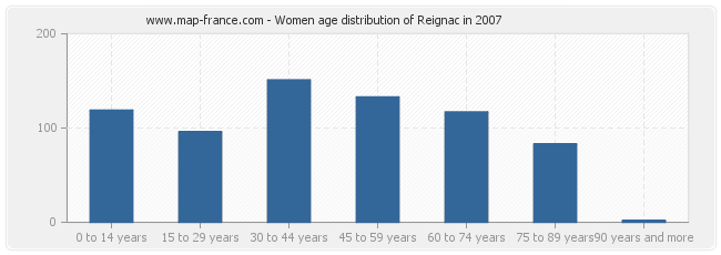 Women age distribution of Reignac in 2007