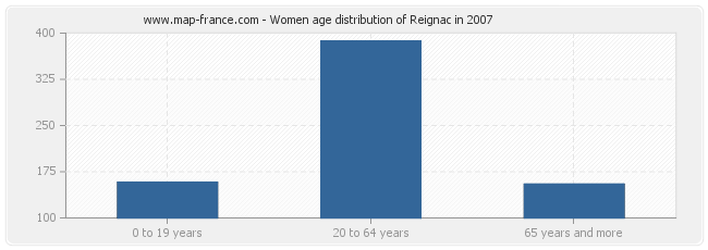 Women age distribution of Reignac in 2007