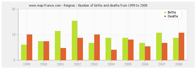 Reignac : Number of births and deaths from 1999 to 2008