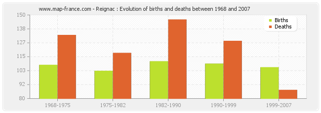 Reignac : Evolution of births and deaths between 1968 and 2007