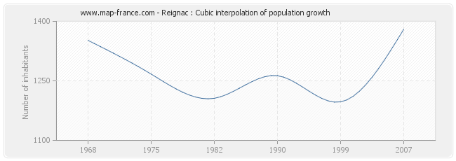 Reignac : Cubic interpolation of population growth