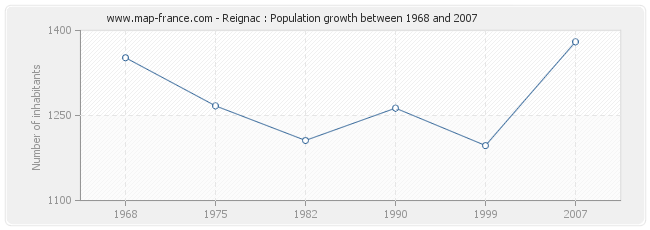 Population Reignac