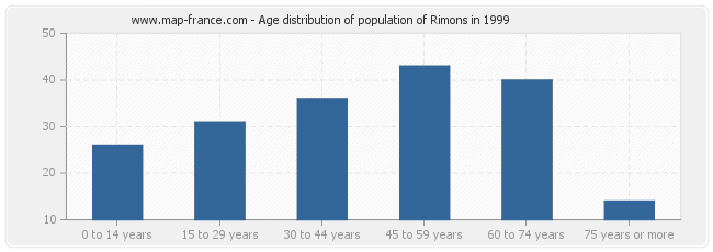 Age distribution of population of Rimons in 1999