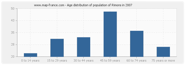 Age distribution of population of Rimons in 2007