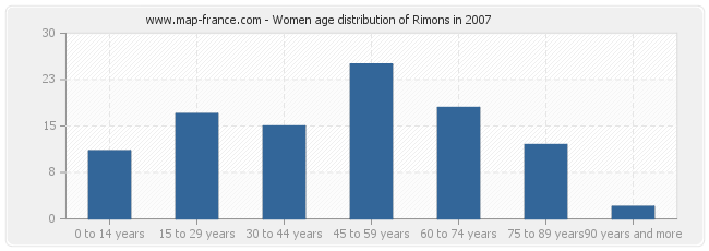 Women age distribution of Rimons in 2007