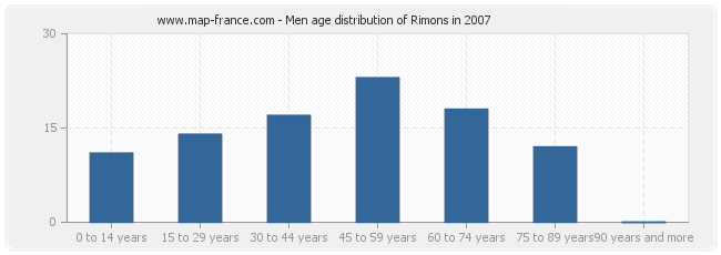 Men age distribution of Rimons in 2007